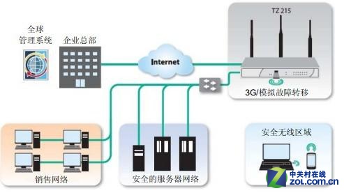 SonicWALL TZ215防火墙标机只要6500元